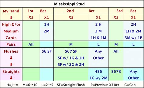 mississippi stud basic strategy.